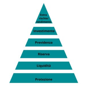 piramide-della-pianificazione