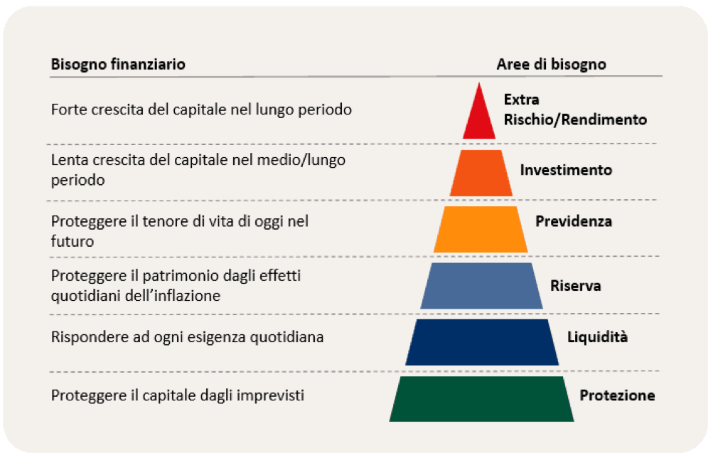 piramide della pianificazione finanziaria e del risparmio (analisi dei bisogni finanziari)