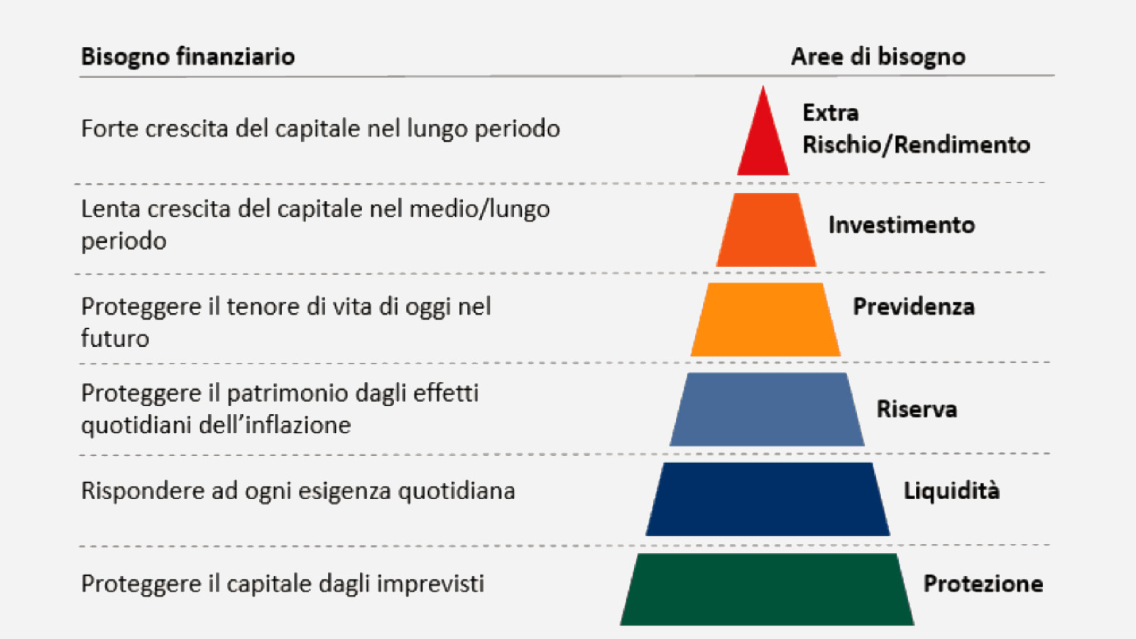 piramide della pianificazione finanziaria